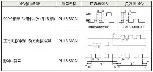 伺服電機如何選擇脈沖、模擬量、通訊三種控制方式？
