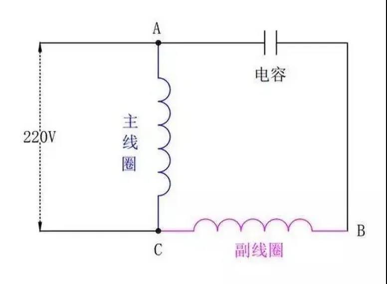 為什么單相電機(jī)要用電容，三相電機(jī)不需要電容？