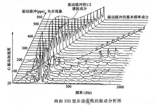 步進(jìn)電機(jī)怎么樣測量噪音和振動 步進(jìn)電機(jī)怎么樣測量噪音和振動