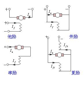 電機(jī)勵(lì)磁是什么意思？有哪些勵(lì)磁電機(jī)？