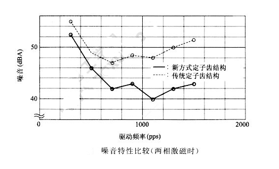如何降低步進(jìn)電機(jī)的振動(dòng)噪音？