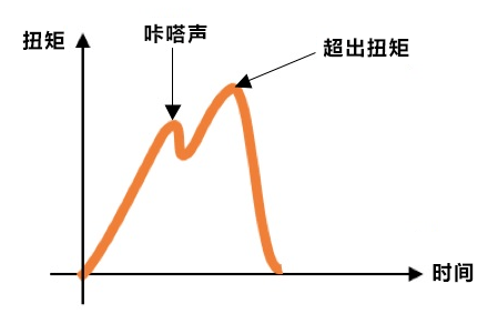 力矩、扭矩和轉(zhuǎn)矩一樣嗎
